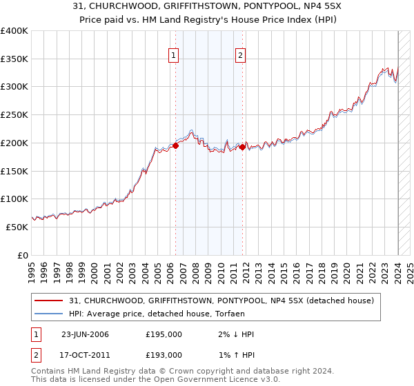 31, CHURCHWOOD, GRIFFITHSTOWN, PONTYPOOL, NP4 5SX: Price paid vs HM Land Registry's House Price Index