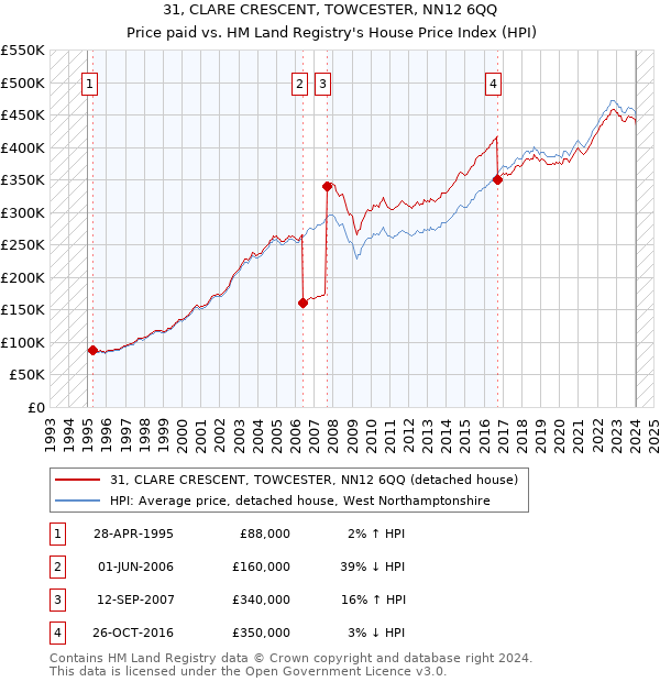 31, CLARE CRESCENT, TOWCESTER, NN12 6QQ: Price paid vs HM Land Registry's House Price Index