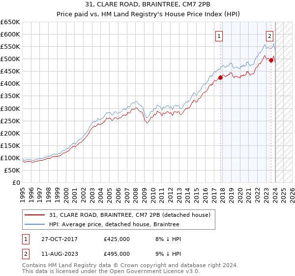 31, CLARE ROAD, BRAINTREE, CM7 2PB: Price paid vs HM Land Registry's House Price Index
