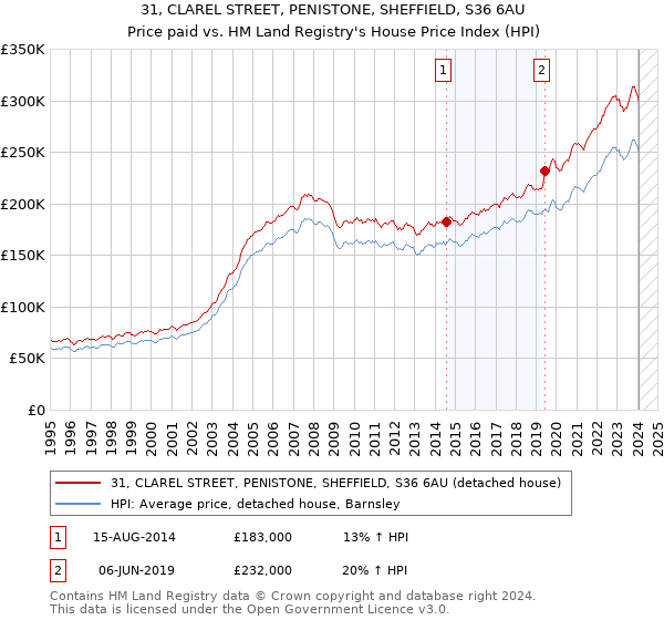 31, CLAREL STREET, PENISTONE, SHEFFIELD, S36 6AU: Price paid vs HM Land Registry's House Price Index