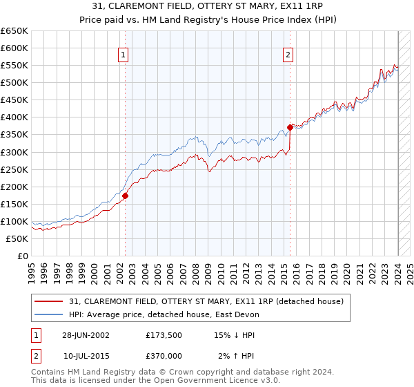 31, CLAREMONT FIELD, OTTERY ST MARY, EX11 1RP: Price paid vs HM Land Registry's House Price Index