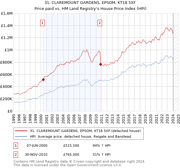 31, CLAREMOUNT GARDENS, EPSOM, KT18 5XF: Price paid vs HM Land Registry's House Price Index