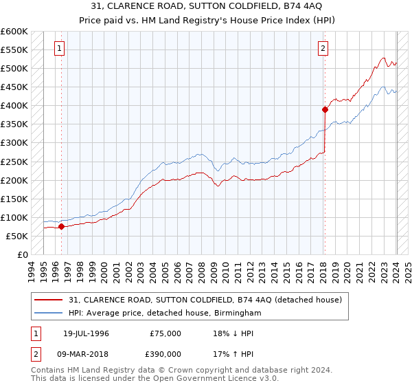 31, CLARENCE ROAD, SUTTON COLDFIELD, B74 4AQ: Price paid vs HM Land Registry's House Price Index