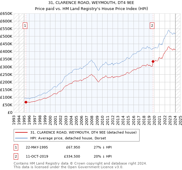 31, CLARENCE ROAD, WEYMOUTH, DT4 9EE: Price paid vs HM Land Registry's House Price Index
