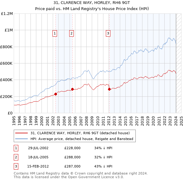 31, CLARENCE WAY, HORLEY, RH6 9GT: Price paid vs HM Land Registry's House Price Index