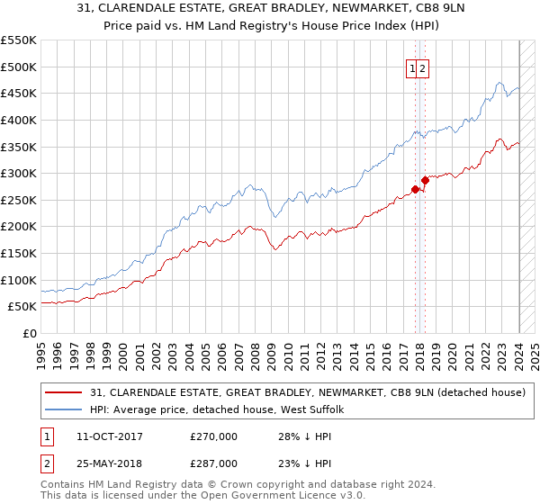 31, CLARENDALE ESTATE, GREAT BRADLEY, NEWMARKET, CB8 9LN: Price paid vs HM Land Registry's House Price Index