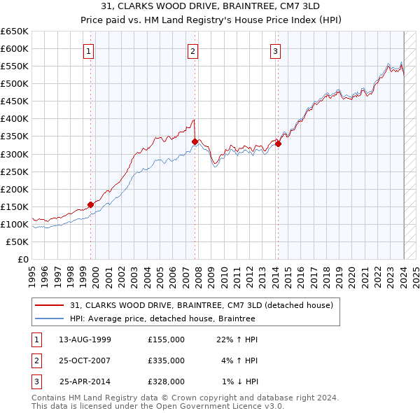31, CLARKS WOOD DRIVE, BRAINTREE, CM7 3LD: Price paid vs HM Land Registry's House Price Index