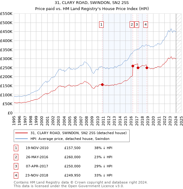 31, CLARY ROAD, SWINDON, SN2 2SS: Price paid vs HM Land Registry's House Price Index
