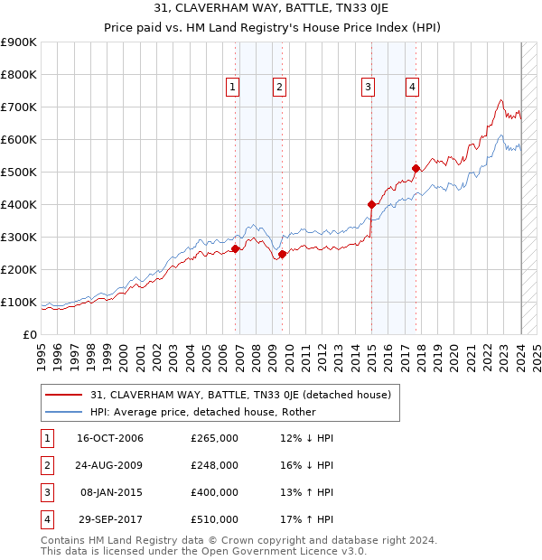 31, CLAVERHAM WAY, BATTLE, TN33 0JE: Price paid vs HM Land Registry's House Price Index
