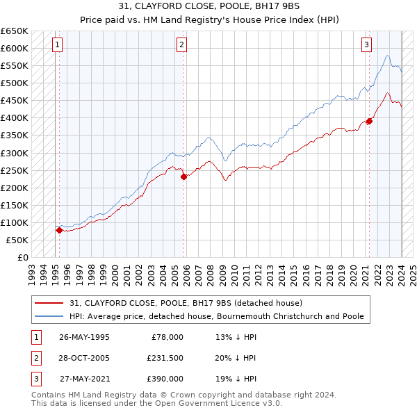 31, CLAYFORD CLOSE, POOLE, BH17 9BS: Price paid vs HM Land Registry's House Price Index