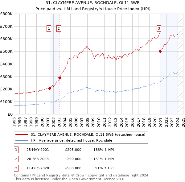 31, CLAYMERE AVENUE, ROCHDALE, OL11 5WB: Price paid vs HM Land Registry's House Price Index