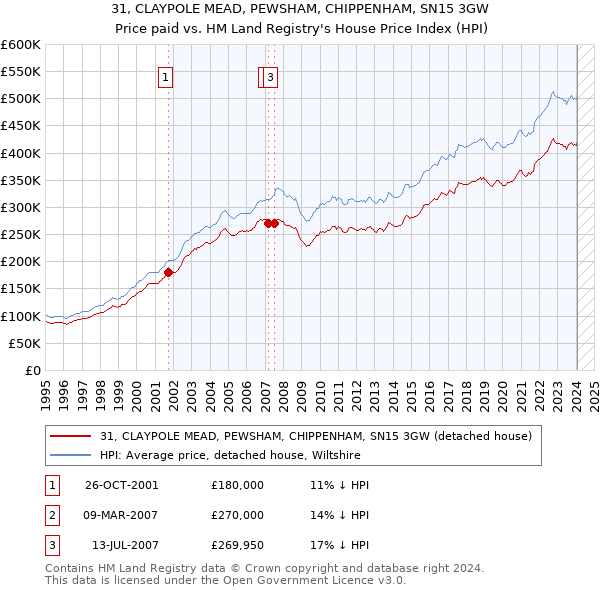31, CLAYPOLE MEAD, PEWSHAM, CHIPPENHAM, SN15 3GW: Price paid vs HM Land Registry's House Price Index