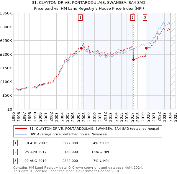 31, CLAYTON DRIVE, PONTARDDULAIS, SWANSEA, SA4 8AD: Price paid vs HM Land Registry's House Price Index