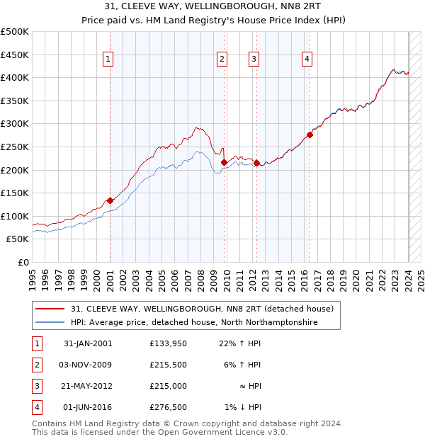 31, CLEEVE WAY, WELLINGBOROUGH, NN8 2RT: Price paid vs HM Land Registry's House Price Index