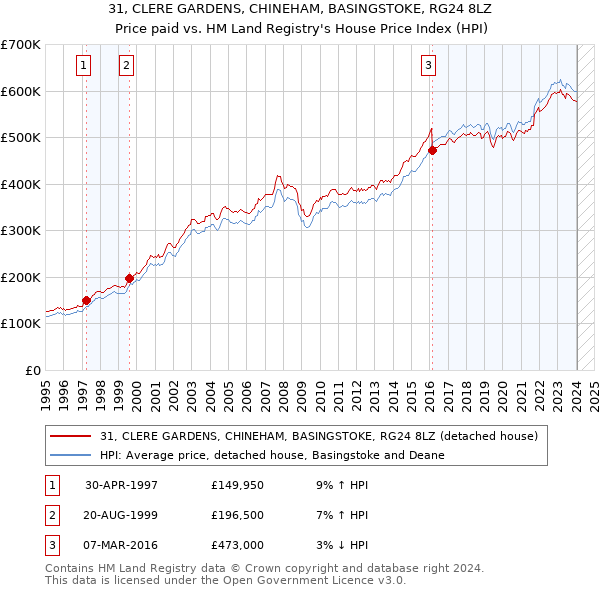 31, CLERE GARDENS, CHINEHAM, BASINGSTOKE, RG24 8LZ: Price paid vs HM Land Registry's House Price Index