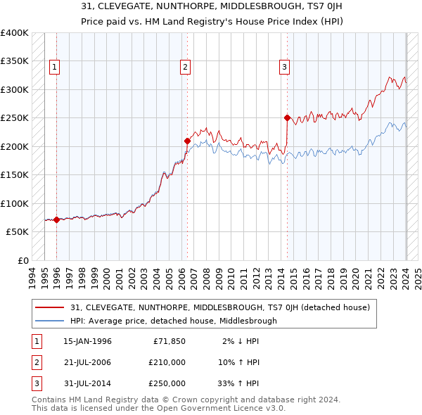 31, CLEVEGATE, NUNTHORPE, MIDDLESBROUGH, TS7 0JH: Price paid vs HM Land Registry's House Price Index
