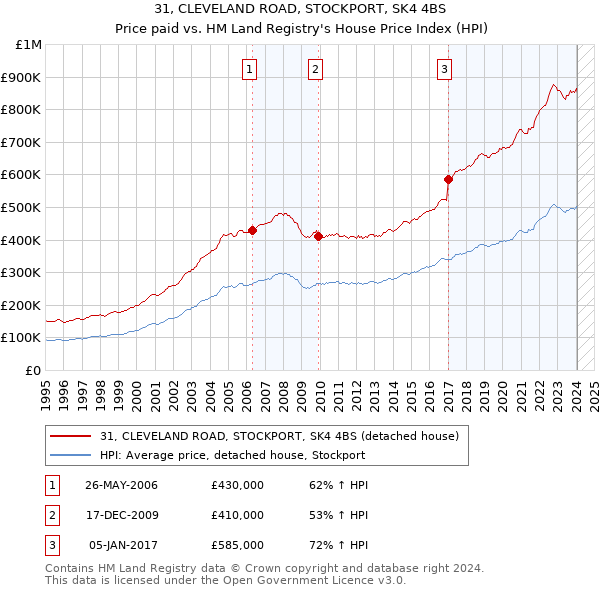31, CLEVELAND ROAD, STOCKPORT, SK4 4BS: Price paid vs HM Land Registry's House Price Index