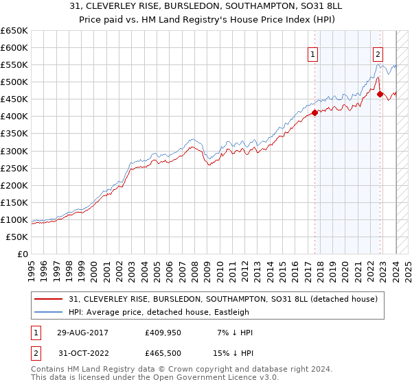 31, CLEVERLEY RISE, BURSLEDON, SOUTHAMPTON, SO31 8LL: Price paid vs HM Land Registry's House Price Index