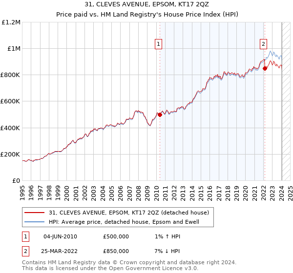 31, CLEVES AVENUE, EPSOM, KT17 2QZ: Price paid vs HM Land Registry's House Price Index