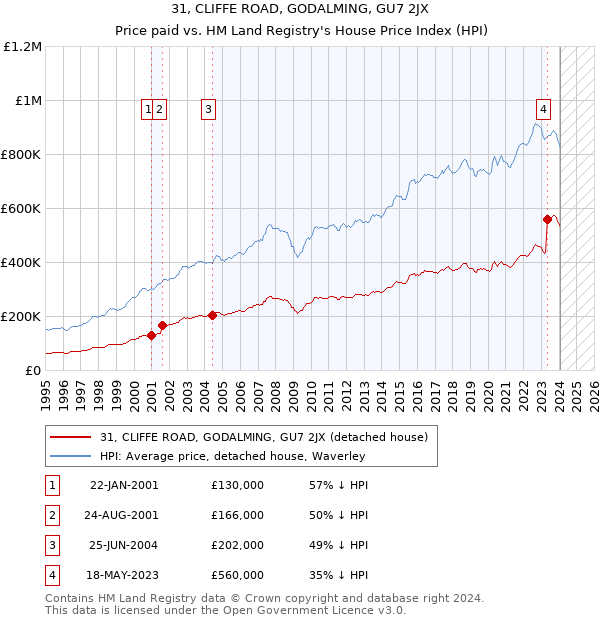 31, CLIFFE ROAD, GODALMING, GU7 2JX: Price paid vs HM Land Registry's House Price Index