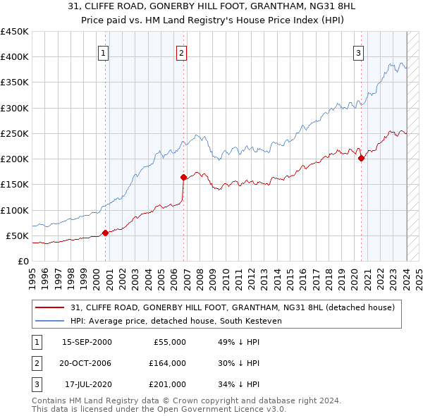31, CLIFFE ROAD, GONERBY HILL FOOT, GRANTHAM, NG31 8HL: Price paid vs HM Land Registry's House Price Index