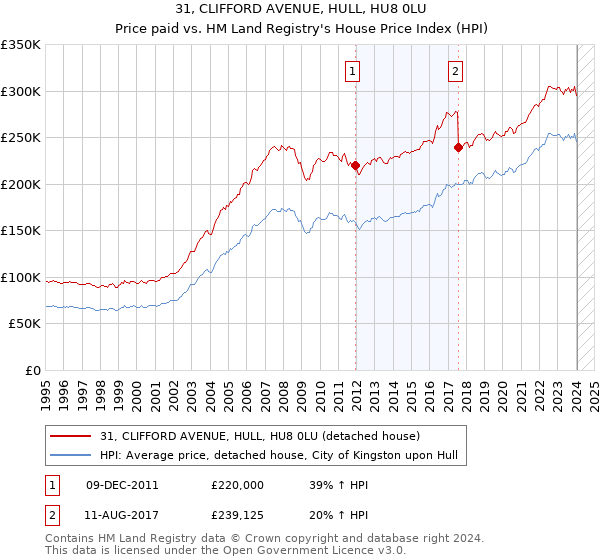 31, CLIFFORD AVENUE, HULL, HU8 0LU: Price paid vs HM Land Registry's House Price Index