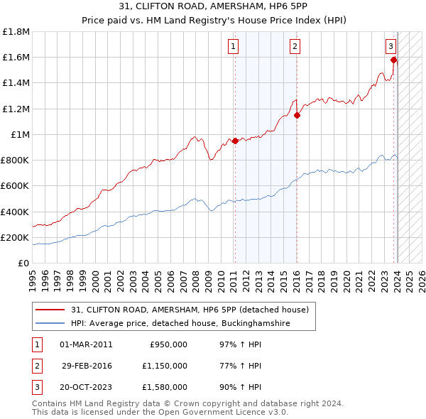 31, CLIFTON ROAD, AMERSHAM, HP6 5PP: Price paid vs HM Land Registry's House Price Index