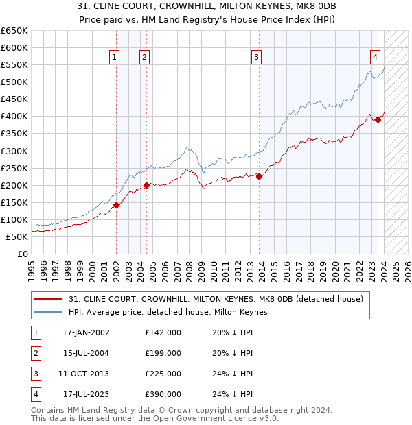 31, CLINE COURT, CROWNHILL, MILTON KEYNES, MK8 0DB: Price paid vs HM Land Registry's House Price Index