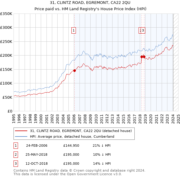 31, CLINTZ ROAD, EGREMONT, CA22 2QU: Price paid vs HM Land Registry's House Price Index