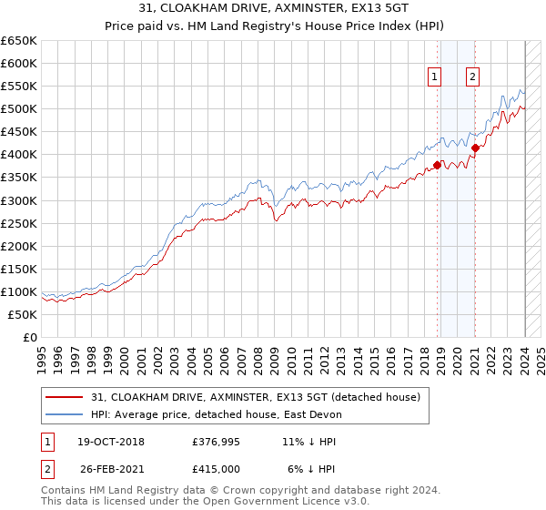 31, CLOAKHAM DRIVE, AXMINSTER, EX13 5GT: Price paid vs HM Land Registry's House Price Index
