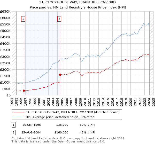31, CLOCKHOUSE WAY, BRAINTREE, CM7 3RD: Price paid vs HM Land Registry's House Price Index