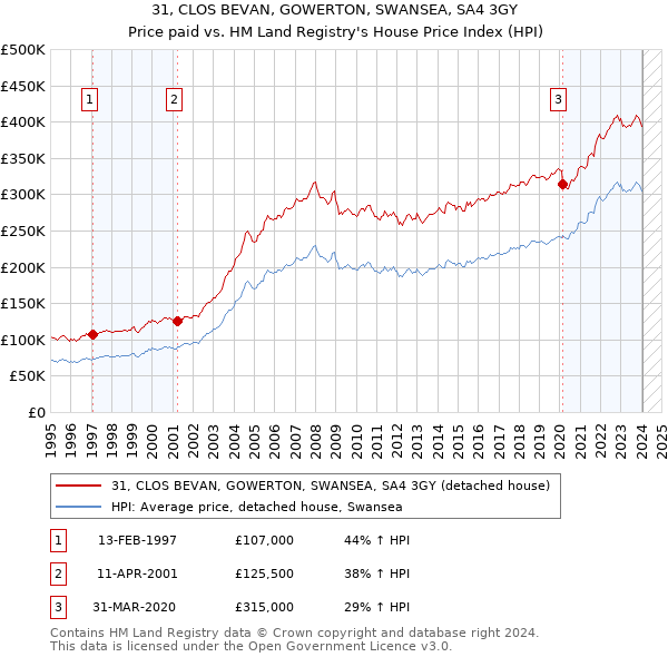 31, CLOS BEVAN, GOWERTON, SWANSEA, SA4 3GY: Price paid vs HM Land Registry's House Price Index