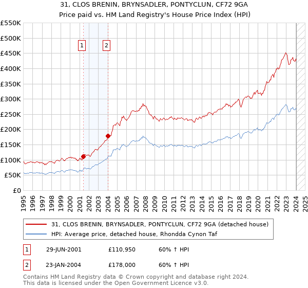 31, CLOS BRENIN, BRYNSADLER, PONTYCLUN, CF72 9GA: Price paid vs HM Land Registry's House Price Index