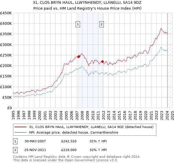 31, CLOS BRYN HAUL, LLWYNHENDY, LLANELLI, SA14 9DZ: Price paid vs HM Land Registry's House Price Index