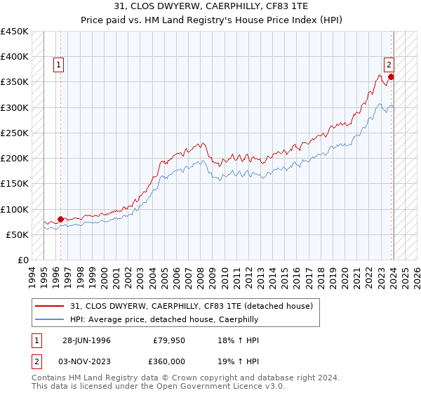 31, CLOS DWYERW, CAERPHILLY, CF83 1TE: Price paid vs HM Land Registry's House Price Index