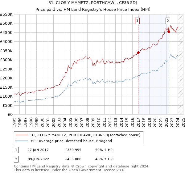31, CLOS Y MAMETZ, PORTHCAWL, CF36 5DJ: Price paid vs HM Land Registry's House Price Index