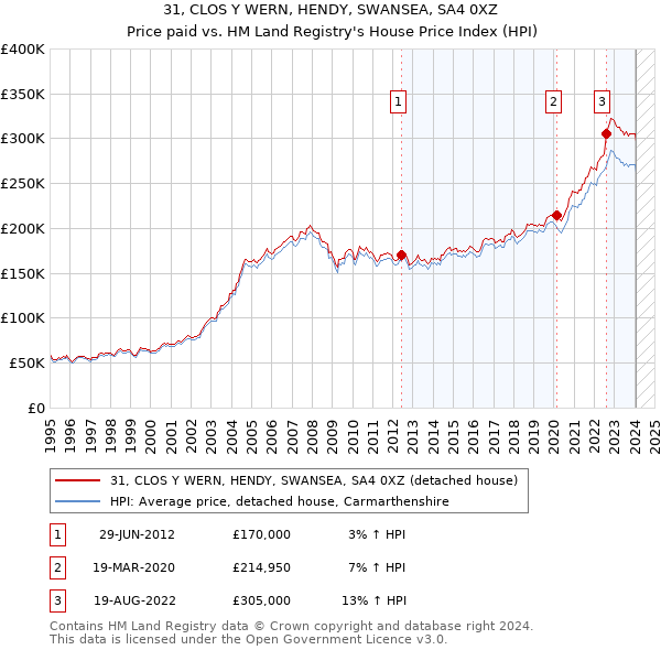 31, CLOS Y WERN, HENDY, SWANSEA, SA4 0XZ: Price paid vs HM Land Registry's House Price Index