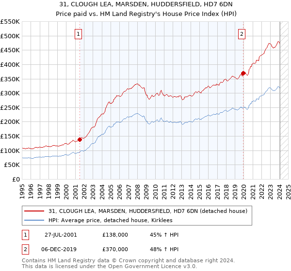 31, CLOUGH LEA, MARSDEN, HUDDERSFIELD, HD7 6DN: Price paid vs HM Land Registry's House Price Index
