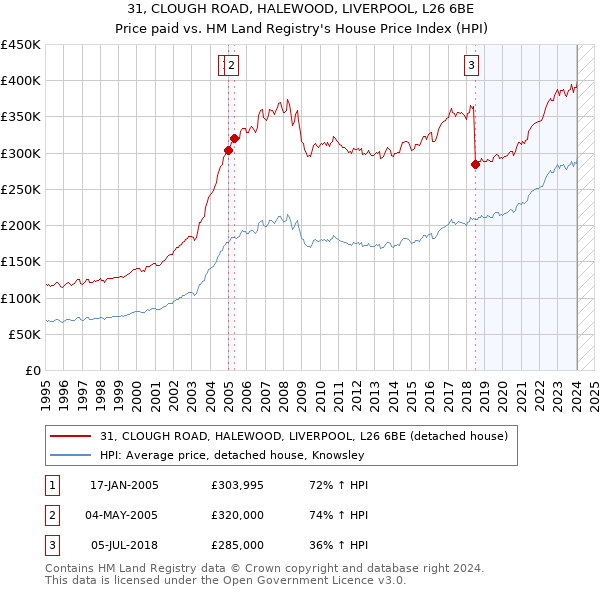 31, CLOUGH ROAD, HALEWOOD, LIVERPOOL, L26 6BE: Price paid vs HM Land Registry's House Price Index