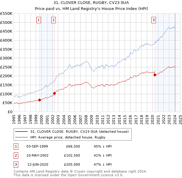 31, CLOVER CLOSE, RUGBY, CV23 0UA: Price paid vs HM Land Registry's House Price Index