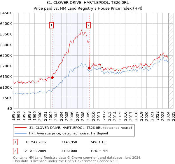 31, CLOVER DRIVE, HARTLEPOOL, TS26 0RL: Price paid vs HM Land Registry's House Price Index