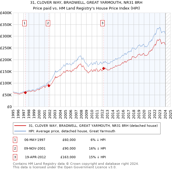 31, CLOVER WAY, BRADWELL, GREAT YARMOUTH, NR31 8RH: Price paid vs HM Land Registry's House Price Index