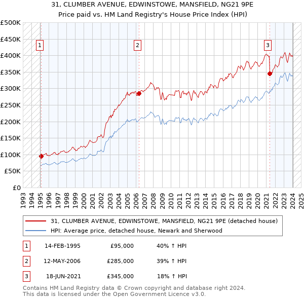 31, CLUMBER AVENUE, EDWINSTOWE, MANSFIELD, NG21 9PE: Price paid vs HM Land Registry's House Price Index