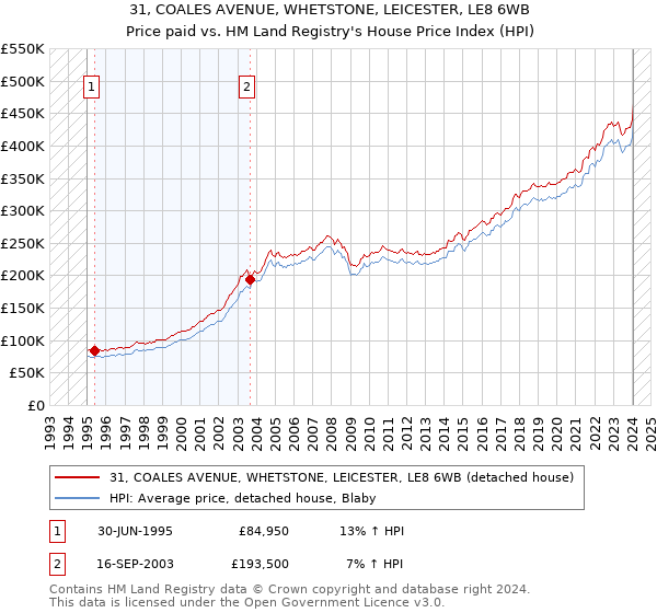 31, COALES AVENUE, WHETSTONE, LEICESTER, LE8 6WB: Price paid vs HM Land Registry's House Price Index