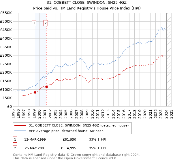 31, COBBETT CLOSE, SWINDON, SN25 4GZ: Price paid vs HM Land Registry's House Price Index