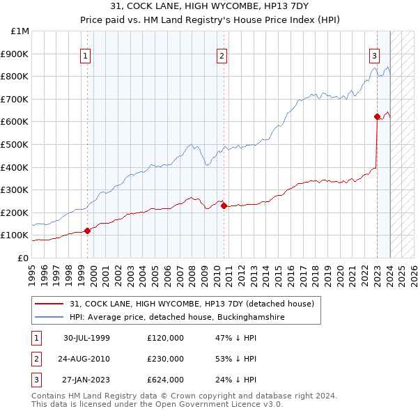 31, COCK LANE, HIGH WYCOMBE, HP13 7DY: Price paid vs HM Land Registry's House Price Index