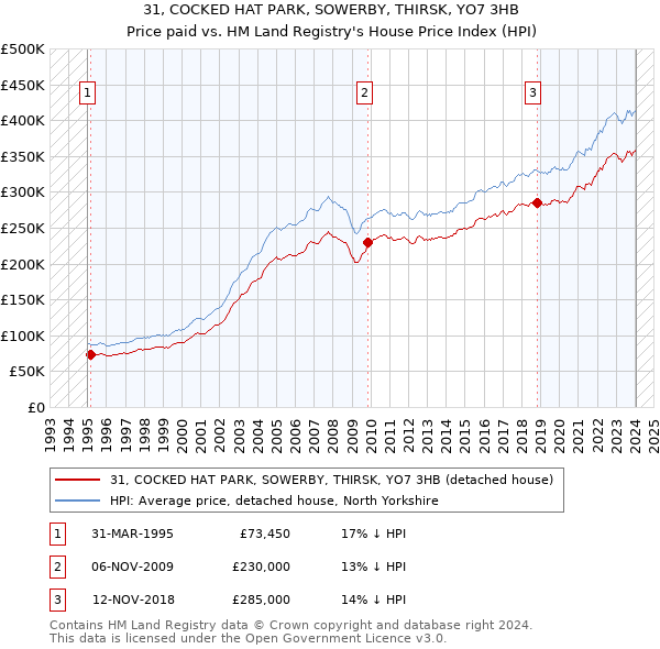 31, COCKED HAT PARK, SOWERBY, THIRSK, YO7 3HB: Price paid vs HM Land Registry's House Price Index