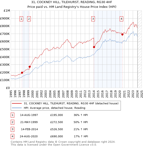 31, COCKNEY HILL, TILEHURST, READING, RG30 4HF: Price paid vs HM Land Registry's House Price Index