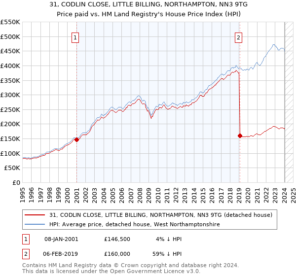 31, CODLIN CLOSE, LITTLE BILLING, NORTHAMPTON, NN3 9TG: Price paid vs HM Land Registry's House Price Index