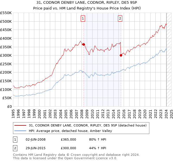 31, CODNOR DENBY LANE, CODNOR, RIPLEY, DE5 9SP: Price paid vs HM Land Registry's House Price Index